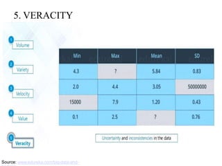 5. VERACITY
Source: www.edureka.com/big-data-and-
 