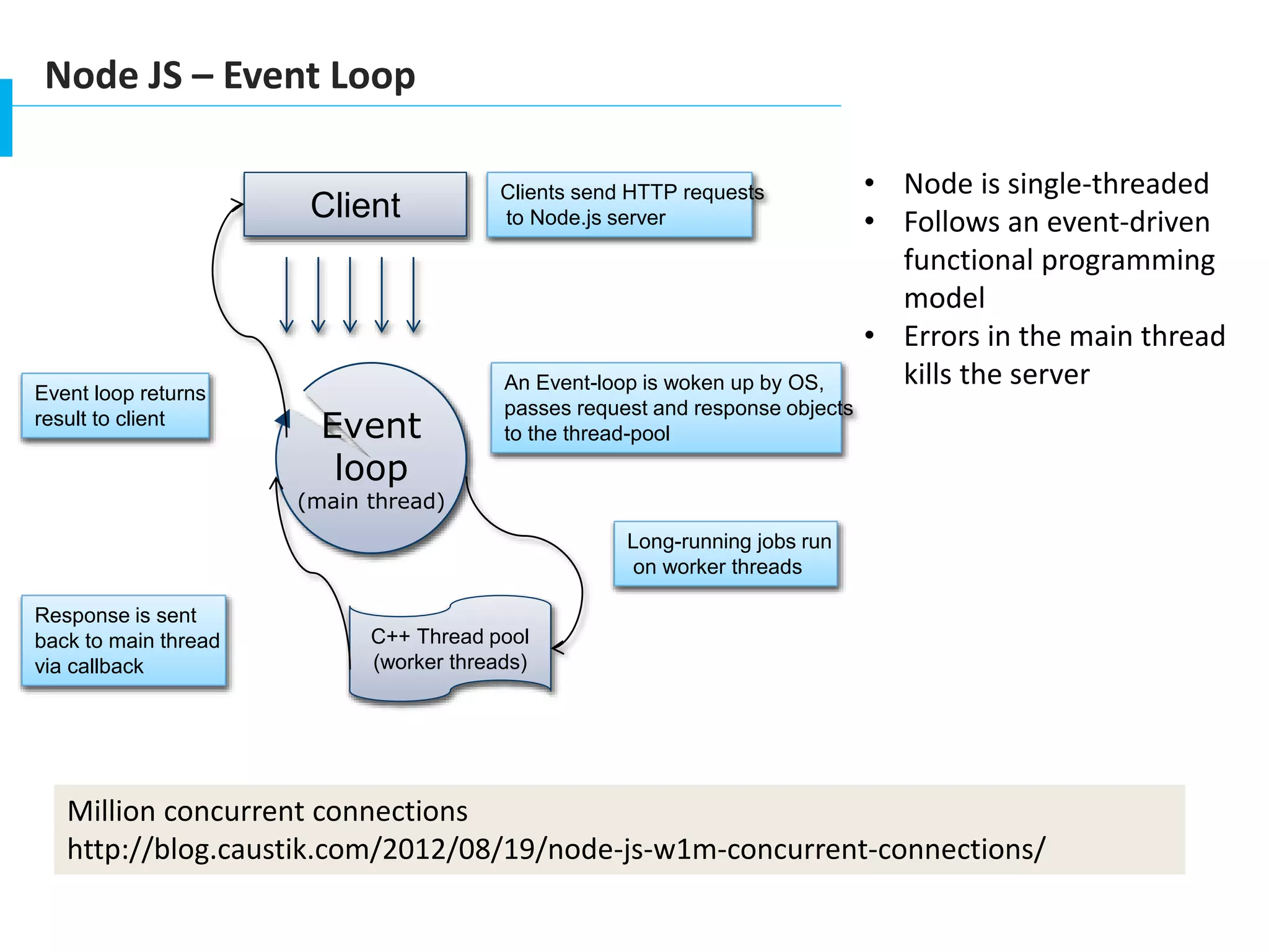 Node JS – Event Loop
Client
Event
loop
(main thread)
C++ Thread pool
(worker threads)
Clients send HTTP requests
to Node.js server
An Event-loop is woken up by OS,
passes request and response objects
to the thread-pool
Long-running jobs run
on worker threads
Response is sent
back to main thread
via callback
Event loop returns
result to client
• Node is single-threaded
• Follows an event-driven
functional programming
model
• Errors in the main thread
kills the server
Million concurrent connections
http://blog.caustik.com/2012/08/19/node-js-w1m-concurrent-connections/
 