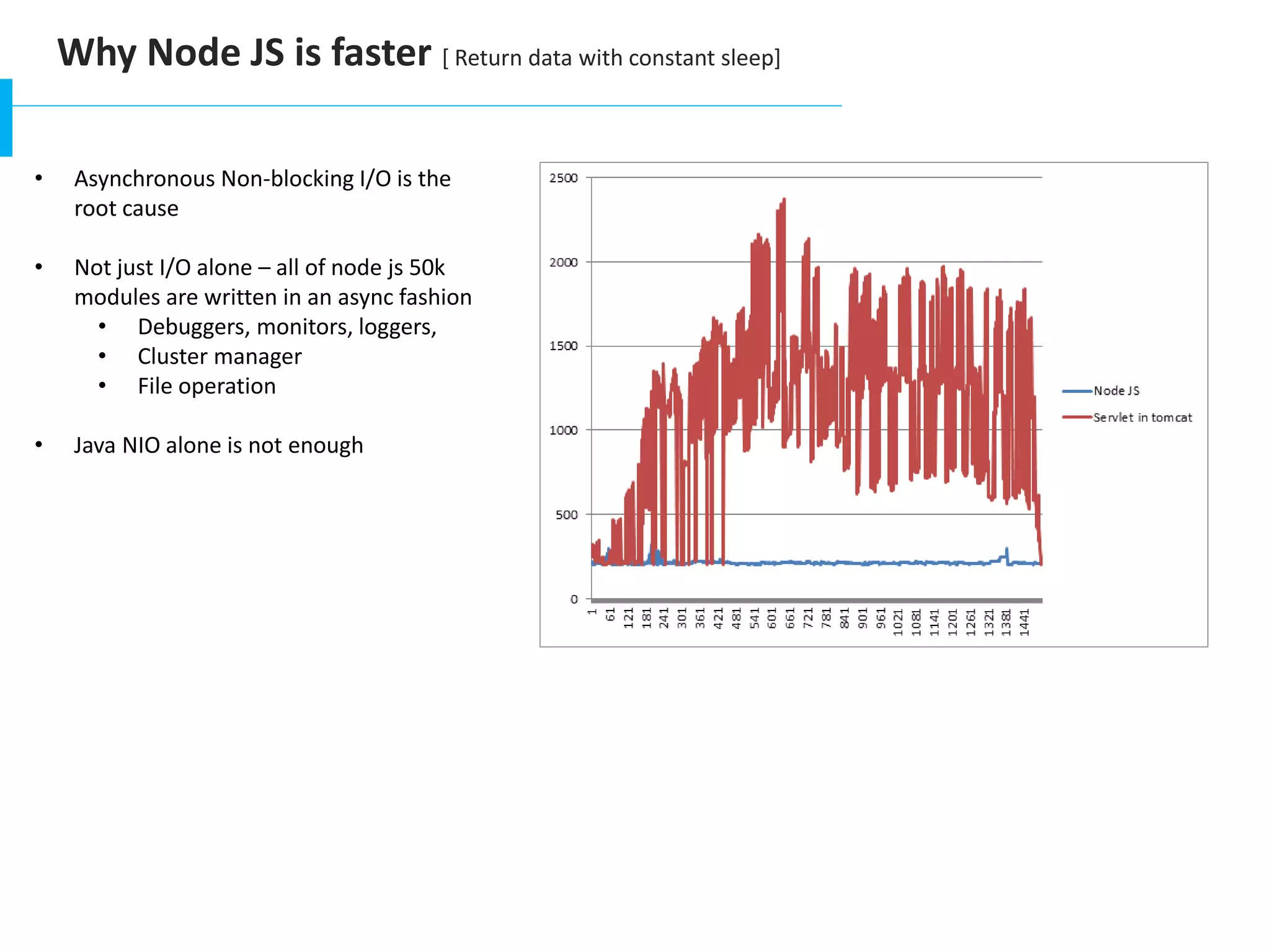 Why Node JS is faster [ Return data with constant sleep]
• Asynchronous Non-blocking I/O is the
root cause
• Not just I/O alone – all of node js 50k
modules are written in an async fashion
• Debuggers, monitors, loggers,
• Cluster manager
• File operation
• Java NIO alone is not enough
 