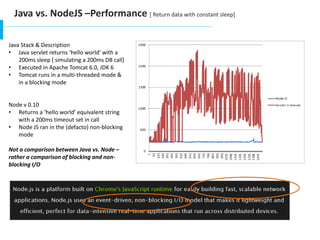 Java vs. NodeJS –Performance [ Return data with constant sleep]
Java Stack & Description
• Java servlet returns ‘hello world’ with a
200ms sleep [ simulating a 200ms DB call]
• Executed in Apache Tomcat 6.0, JDK 6
• Tomcat runs in a multi-threaded mode &
in a blocking mode
Node v 0.10
• Returns a ‘hello world’ equivalent string
with a 200ms timeout set in call
• Node JS ran in the (defacto) non-blocking
mode
Not a comparison between Java vs. Node –
rather a comparison of blocking and non-
blocking I/O
 