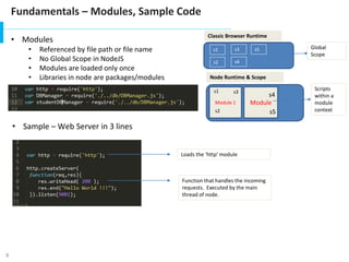 8
Fundamentals – Modules, Sample Code
• Modules
• Referenced by file path or file name
• No Global Scope in NodeJS
• Modules are loaded only once
• Libraries in node are packages/modules
Module 1 Module
s5
s1
s2
s3
s4
s1
s2
Global
Scope
Scripts
within a
module
context
• Sample – Web Server in 3 lines
Classic Browser Runtime
Node Runtime & Scope
s3
s4
s5
Loads the ‘http’ module
Function that handles the incoming
requests. Executed by the main
thread of node.
 
