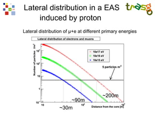 Lateral distribution in a EAS
    induced by proton
Lateral distribution of μ+e at different primary energies




                                       ~200m
                      ~90m
                  ~30m
 