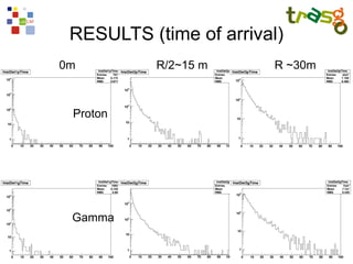 RESULTS (time of arrival)
0m         R/2~15 m     R ~30m



 Proton




 Gamma
 