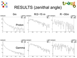 RESULTS (zenithal angle)
0m        R/2~15 m     R ~30m



 Proton




 Gamma
 