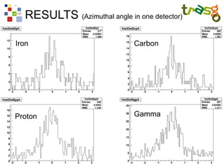 RESULTS (Azimuthal angle in one detector)

Iron                          Carbon




Proton                        Gamma
 