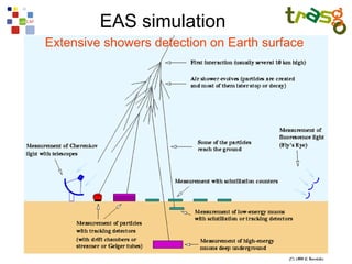 EAS simulation
  Extensive showers detection on Earth surface


                   Code: AIRES

            Simulations characteristics:

-energy: 1015 eV (Knee region)
-primary particles: P,C,Fe,Gammas
-depth of first interaction:30g/cm2
-number of simulations: 100 for each case.
-height of measurement plane: 1400 m
 