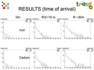 RESULTS (time of arrival)
0m         R/2~15 m     R ~30m



 Iron




 Carbon
 