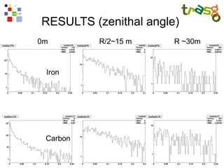 RESULTS (zenithal angle)
0m        R/2~15 m     R ~30m



 Iron




 Carbon
 