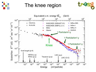 The knee region




               1 Partícle/m2-y

                      1 Partícle/km2-y

                          1 Partícle/km2-y
        Knee
 
