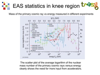 EAS statistics in knee region
Mass of the primary cosmic ray vs energy measured in different experiments




            [CCOU02]



          The scatter plot of the average logarithm of the nuclear
         mass number of the primary cosmic rays versus energy
         clearly shows the need for more input from accelerators.
 