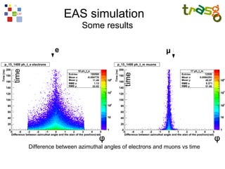 EAS simulation
                           Some results

                 e                                         μ
time




                                           time
                                  φ                                         φ
       Difference between azimuthal angles of electrons and muons vs time
 