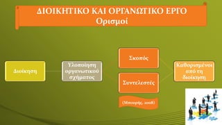 ΔΙΟΙΚΗΤΙΚΟ ΚΑΙ ΟΡΓΑΝΩΤΙΚΟ ΕΡΓΟ
Ορισμοί
Διοίκηση
Υλοποίηση
οργανωτικού
σχήματος
Σκοπός
Σκοπός
Συντελεστές
Καθορισμένοι
από ...
