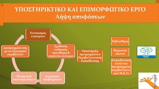 ΥΠΟΣΤΗΡΙΚΤΙΚΟ ΚΑΙ ΕΠΙΜΟΡΦΩΤΙΚΟ ΕΡΓΟ
Λήψη αποφάσεων
Εντοπισμός
ευκαιριών
Σχεδίαση,
εισήγηση,
προώθηση &
εποπτεία αλλαγών
Διαχείριση
προβλημάτων
Εξεύρεση &
κατανομή πόρων
Διαπραγμάτευση
με το εξωτερικό
περιβάλλον
Υποστήριξη
προγραμμάτων
Περιβαλλοντικής
Εκπαίδευσης
Βιβλιοθήκη
Θεματικά
Δίκτυα
Εκπαιδευτικό
υλικό και
προγράμματα
περιβαλλοντι-
κών Μ.Κ.Ο.
 