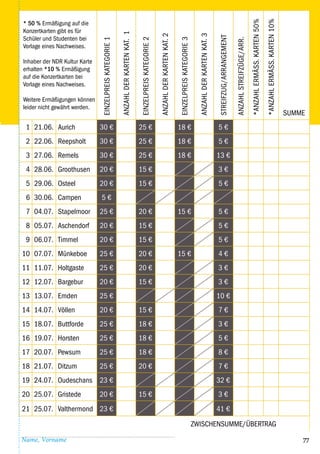 77
EinzelPreisKategorie1
AnzahlderKartenKat.1
EinzelPreisKategorie2
AnzahlderKartenKat.2
EinzelPreisKategorie3
AnzahlderKartenKat.3
Streifzug/Arrangement
AnzahlStreifzüge/Arr.
*AnzahlermäSS.Karten50%
*AnzahlermäSS.Karten10%
Summe
1 21.06. Aurich 30 € 25 € 18 € 5 €
2 22.06. Reepsholt 30 € 25 € 18 € 5 €
3 27.06. Remels 30 € 25 € 18 € 13 €
4 28.06. Groothusen 20 € 15 € 3 €
5 29.06. Osteel 20 € 15 € 5 €
6 30.06. Campen 5 €
7 04.07. Stapelmoor 25 € 20 € 15 € 5 €
8 05.07. Aschendorf 20 € 15 € 5 €
9 06.07. Timmel 20 € 15 € 5 €
10 07.07. Münkeboe 25 € 20 € 15 € 4 €
11 11.07. Holtgaste 25 € 20 € 3 €
12 12.07. Bargebur 20 € 15 € 3 €
13 13.07. Emden 25 € 10 €
14 14.07. Völlen 20 € 15 € 7 €
15 18.07. Buttforde 25 € 18 € 3 €
16 19.07. Horsten 25 € 18 € 5 €
17 20.07. Pewsum 25 € 18 € 8 €
18 21.07. Ditzum 25 € 20 € 7 €
19 24.07. Oudeschans 23 € 32 €
20 25.07. Gristede 20 € 15 € 3 €
21 25.07. Valthermond 23 € 41 €
Zwischensumme/Übertrag
* 50 % Ermäßigung auf die
Konzertkarten gibt es für
Schüler und Studenten bei
­Vorlage eines Nachweises.
Inhaber der NDR Kultur Karte
erhalten *10 % Ermäßigung
auf die Konzertkarten bei
­Vorlage ­eines Nachweises.
Weitere Ermäßigungen können
leider nicht gewährt werden.
Name, Vorname
 