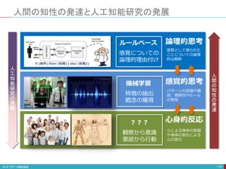 人間の知性の発達と人工知能研究の発展
114
if (条件) then (処理1) else (処理2)
論理的思考
感覚的思考
心身的反応
心による身体の制御
や身体の変化による
心の変化
パターンの認識や識
別、規則性やルール
の発見
感覚として得られた
ことについての論理
的な解釈
観察から意識
意欲から行動
特徴の抽出
概念の獲得
感覚についての
論理的理由付け
ルールベース
機械学習
？？？
人
工
知
能
研
究
の
発
展
人
間
の
知
性
の
発
達
 