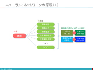 ニューラル・ネットワークの原理（１）
故障
稼働期間
稼働出力
稼働感覚
設置場所・気温
設置場所・湿度
○○○
・・・
結果
特徴量
特徴量の設定と組合せを設計
人間の
職人技
機械による
自動化
従来型の
機械学習
深層学習
Deep Learning
 