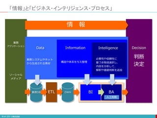 業務
アプリケーション
ソーシャル
メディア
判断
決定
業務システムやネット
から生成される素材
構造や体系を与え整理
必要性や信頼性に
基づき取捨選択し、
内容を分析して、
解釈や価値判断を追加
「情報」と「ビジネス・インテリジェンス・プロセス」
情 報
ETL
Data Information Intelligence Decision
業務DB DWH BI BA
人工知能
 