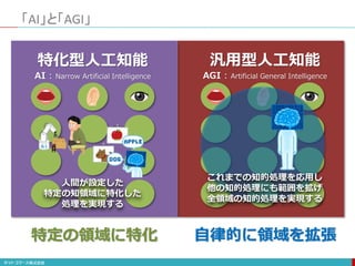 汎用型人工知能
AGI : Artificial General Intelligence
自律的に領域を拡張
「AI」と「AGI」
特定の領域に特化
特化型人工知能
AI : Narrow Artificial Intelligence
これまでの知的処理を応用し
他の知的処理にも範囲を拡げ
全領域の知的処理を実現する
人間が設定した
特定の知領域に特化した
処理を実現する
 