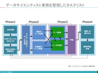 データサイエンティスト業務を整理したタスクリスト
資料：データサイエンティスト協会スキル委員会討議
 