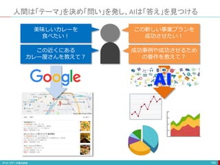 人間は「テーマ」を決め「問い」を発し、AIは「答え」を見つける
165
美味しいカレーを
食べたい！
この近くにある
カレー屋さんを教えて？
この新しい事業プランを
成功させたい！
成功事例や成功させるため
の要件を教えて？
AI
 