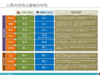166
ある ない
ある ない
ある ない
ある
（少ない学習データ）
ある
（膨大な学習データ）
高い 低い
(ひとつの知的処理に特化)
高い 低い
低い 高い
人間は身体に備わる様々な感覚器からの情報も含め総合して知覚・認識
しているが、機械には身体がないのでそれができない。
自分が現在何をやっているか、今はどんな状況なのかなどが自分でわか
る心の働きである意識により、人間は様々な知的処理を同時に実行し、
それを統合・制御しているが、機械にはできない。
人間は、自分の考えや選択を決心し、実行する能力、あるいは、物事を
成し遂げようとする意志を持っているが、機械にはない。
人間は少ない学習データからでも効率よく学習できる能力をそなえてい
るが、機械は膨大な学習データとそれを処理できる膨大な計算能力（消
費エネルギー）を必要とする。
人間はひとつの脳で様々な種類の知的処理が可能だが、機械は特定の知
的処理に特化している。
人間は、神経の機能単位が消失しても、それを自律的に補填・回復させ
ることができるが、機械にはそれができない。
人間の場合、１千億個のニューロンによる超並列処理がおこなわれてい
るが、その数を増やすことはできない。しかし、機械のプロセッサーは
増やすことはできる。
人間の知性と機械の知性
意識
身体性
意志
学習能力
汎用性
可塑性
スケーラ
ビリティ
高い 低い
人間の脳の消費エネルギーは思考時で21ワット/時程度のエネルギーを
消費するが、機械の場合はその数千倍から数万倍を必要とする。例えば、
GoogleのAlphaGoの消費電力は25万ワット/時とされている。
エネルギー
効率
ある ある 共に記憶能力はあるが、人間の場合は、身体的な感覚を含む記憶が可能
であり、記憶内容やメカニズムは必ずしも同じではない。
記憶能力
機
能
的
特
徴
器
質
的
特
徴
人間の知性 機械の知性 補足説明
 