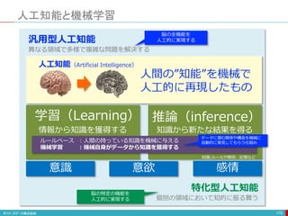 人工知能と機械学習
170
人工知能（Artificial Intelligence）
人間の”知能”を機械で
人工的に再現したもの
情報から知識を獲得する 知識から新たな結果を得る
学習（Learning） 推論（inference）
ルールベース ：人間の持っている知識を機械に与える
機械学習 ：機械自身がデータから知識を獲得する
知識:ルールや関係、記憶など
意識 意欲 感情
特化型人工知能
個別の領域において知的に振る舞う
汎用型人工知能
異なる領域で多様で複雑な問題を解決する
脳の全機能を
人工的に実現する
脳の特定の機能を
人工的に実現する
データに潜む関係や構造を機械に
自動的に発見してもらう仕組み
 