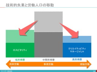 技術的失業と労働人口の移動
180
肉体労働 頭脳労働
事務労働
ホスピタリティ
クリエイティビティ
マネージメント
低所得層 高所得層
中間所得層
 