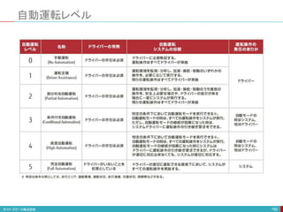 自動運転レベル
190
 