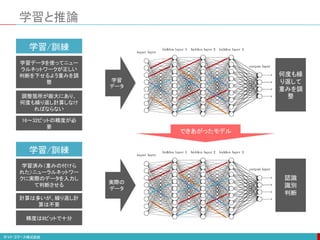 学習と推論
学習/訓練
学習
データ
何度も繰
り返して
重みを調
整
学習データを使ってニュー
ラルネットワークが正しい
判断を下せるよう重みを調
整
調整箇所が膨大にあり、
何度も繰り返し計算しなけ
ればならない
16～32ビットの精度が必
要
学習/訓練
実際の
データ
認識
識別
判断
学習済み（重みの付けら
れた）ニューラルネットワー
クに実際のデータを入力し
て判断させる
計算は多いが、繰り返し計
算は不要
精度は8ビットで十分
できあがったモデル
 