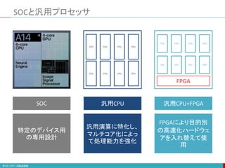 SOCと汎用プロセッサ
CPU CPU CPU CPU
CPU CPU CPU CPU
CPU CPU CPU CPU
FPGA
SOC 汎用CPU 汎用CPU+FPGA
CPU CPU CPU CPU
特定のデバイス用
の専用設計
汎用演算に特化し、
マルチコア化によっ
て処理能力を強化
FPGAにより目的別
の高速化ハードウェ
アを入れ替えて使
用
 