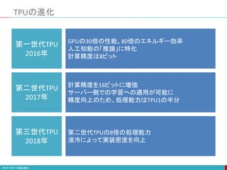 TPUの進化
第一世代TPU
2016年
第二世代TPU
2017年
第三世代TPU
2018年
GPUの30倍の性能、80倍のエネルギー効率
人工知能の「推論」に特化
計算精度は8ビット
計算精度を16ビットに増強
サーバー側での学習への適用が可能に
精度向上のため、処理能力はTPU1の半分
第二世代TPUの8倍の処理能力
液冷によって実装密度を向上
 