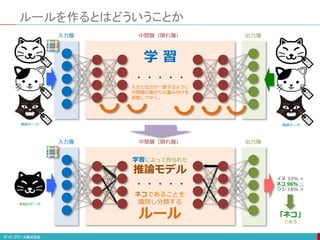 ルールを作るとはどういうことか
・・・・・
入力層 出力層
中間層（隠れ層）
入力と出力が一致するように
中間層の繋がりの重み付けを
調整してゆく。
・・・・・
入力層 出力層
中間層（隠れ層）
イヌ 32% ×
ネコ 96% ○
ウシ 18% ×
学 習
学習によって作られた
推論モデル
ネコであることを
識別し分類する
ルール 「ネコ」
である
教師データ
未知のデータ
教師データ
 