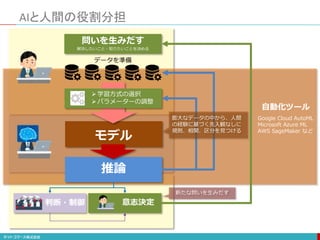 自動化ツール
Google Cloud AutoML
Microsoft Azure ML
AWS SageMaker など
AIと人間の役割分担
データを準備
意志決定
学習方式の選択
パラメーターの調整
推論
問いを生みだす
解決したいこと・知りたいことを決める
膨大なデータの中から、人間
の経験に基づく先入観なしに
規則、相関、区分を見つける
新たな問いを生みだす
判断・制御
モデル
 