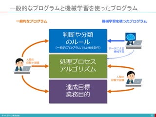 一般的なプログラムと機械学習を使ったプログラム
32
達成目標
業務目的
処理プロセス
アルゴリズム
判断や分類
のルール
（一般的プログラムでは分岐条件） データによる
機械学習
人間の
経験や習慣
人間の
経験や習慣
一般的なプログラム 機械学習を使ったプログラム
 