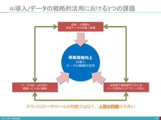 AI導入/データの戦略的活用における3つの課題
33
事業価値向上
AI導入
データの戦略的活用
良質・大規模な
学習データの収集と整備
データ分析・AI活用に
精通した人材の確保
経営者や業務部門における
データ活用のリテラシーの向上
テクノロジーやツールの問題ではなく、人間の問題が大きい
 
