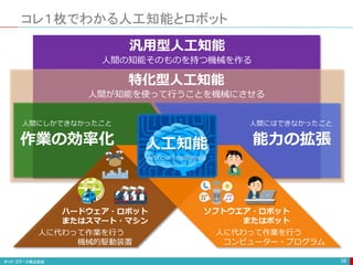 人間にしかできなかったこと 人間にはできなかったこと
作業の効率化 能力の拡張
コレ１枚でわかる人工知能とロボット
38
人に代わって作業を行う
コンピューター・プログラム
人に代わって作業を行う
機械的駆動装置
ハードウェア・ロボット
またはスマート・マシン
ソフトウエア・ロボット
またはボット
人間の知能そのものを持つ機械を作る
汎用型人工知能
特化型人工知能
人間が知能を使って行うことを機械にさせる
人工知能
Artificial Intelligence
 