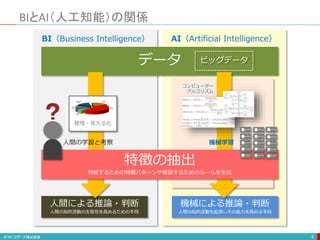 BIとAI（人工知能）の関係
6
データ ビッグデータ
人間による推論・判断
人間の知的活動の生産性を高めるための手段
機械による推論・判断
人間の知的活動を拡張しその能力を高める手段
整理・見える化
BI（Business Intelligence） AI（Artificial Intelligence）
特徴の抽出
判断するための特徴パターンや推論するためのルールを生成
人間の学習と考察
コンピューター
アルゴリズム
機械学習
 