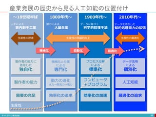 産業発展の歴史から見る人工知能の位置付け
66
人手による
家内制手工業
動力による
大量生産
データに基づく
科学的管理手法
データを活かした
知的処理能力の拡張
製作者の能力に
依存した
独自化
機械化と分業
による
専門化
プロセス分解
による
標準化
データ活用
による
個別化
製作者の能力 動力の進化
水力→蒸気力→電力
コンピュータ
＋プログラム
人工知能
需要の充足 効率化の追求 効率化の加速 最適化の追求
生産性の飛躍的向上
生産性の停滞 生産性の最適化
生産性
〜18世紀半ば 1800年代〜 1900年代〜 2010年代〜
機械化 自動化 最適化
 