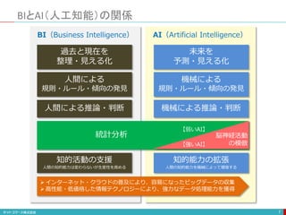 BIとAI（人工知能）の関係
7
人間による推論・判断 機械による推論・判断
BI（Business Intelligence） AI（Artificial Intelligence）
過去と現在を
整理・見える化
未来を
予測・見える化
人間による
規則・ルール・傾向の発見
機械による
規則・ルール・傾向の発見
統計分析 脳神経活動
の模倣
知的活動の支援
人間の知的能力は変わらないが生産性を高める
知的能力の拡張
人間の知的能力を機械によって増強する
 インターネット・クラウドの普及により、容易になったビッグデータの収集
 高性能・低価格した情報テクノロジーにより、強力なデータ処理能力を獲得
【弱いAI】
【強いAI】
 