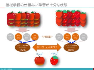 機械学習の仕組み／学習が十分な状態
四角い 丸い 尖ってる 光沢
10% 90% 20% 80%
リンゴである確率
(90%+80%)/4
85%
四角い 丸い 尖ってる 光沢
10% 70% 90% 30%
イチゴである確率
(70%+90%)/2
80%
リンゴ or イチゴ？
リンゴ イチゴ
＜特徴量＞
 