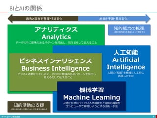 BIとAIの関係
8
アナリティクス
Analytics
データの中に意味のあるパターンを見出し、見える化して伝えること
人工知能
Artificial
Intelligence
人間の”知能”を機械で人工的に
再現したもの
ビジネスインテリジェンス
Business Intelligence
ビジネス活動から生じるデータの中に意味のあるパターンを見出し
見える化して伝えること
機械学習
Machine Learning
人間が自然に行っている学習能力と同様の機能を
コンピュータで実現しようとする技術・手法
過去と現在を整理・見える化 未来を予測・見える化
知的活動の支援
人間の知的能力は変わらないが生産性を高める
知的能力の拡張
人間の知的能力を機械によって増強する
 