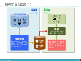 機械学習と推論（１）
81
機械学習
猫や犬のそれぞれの特徴を
最もよく示す特徴データの
組合せパターン（推論モデ
ル）を作成する
対象データ
推論
どちらの推論モデルと
最も一致しているか
の推論モデルに最も
一致しているので
これは「猫である」と
推論する
学習
Learning
推論
Inference
大量の学習データ
推論モデル
の推論
モデル
の推論
モデル
 