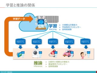 学習と推論の関係
学習
learning
 大規模な計算能力
 学習専用プロセッサー
 長時間演算
推論
inference
学習モデル 学習モデル
学習モデル 学習モデル
学習モデル
 比較的小規模な計算能力
 推論専用プロセッサー
 短時間演算
学習データ
 