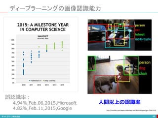 ディープラーニングの画像認識能力
98
誤認識率：
4.94%,Feb.06,2015,Microsoft
4.82%,Feb.11,2015,Google
人間以上の認識率
http://sssslide.com/www.slideshare.net/NVIDIAJapan/gpu-51812232
 
