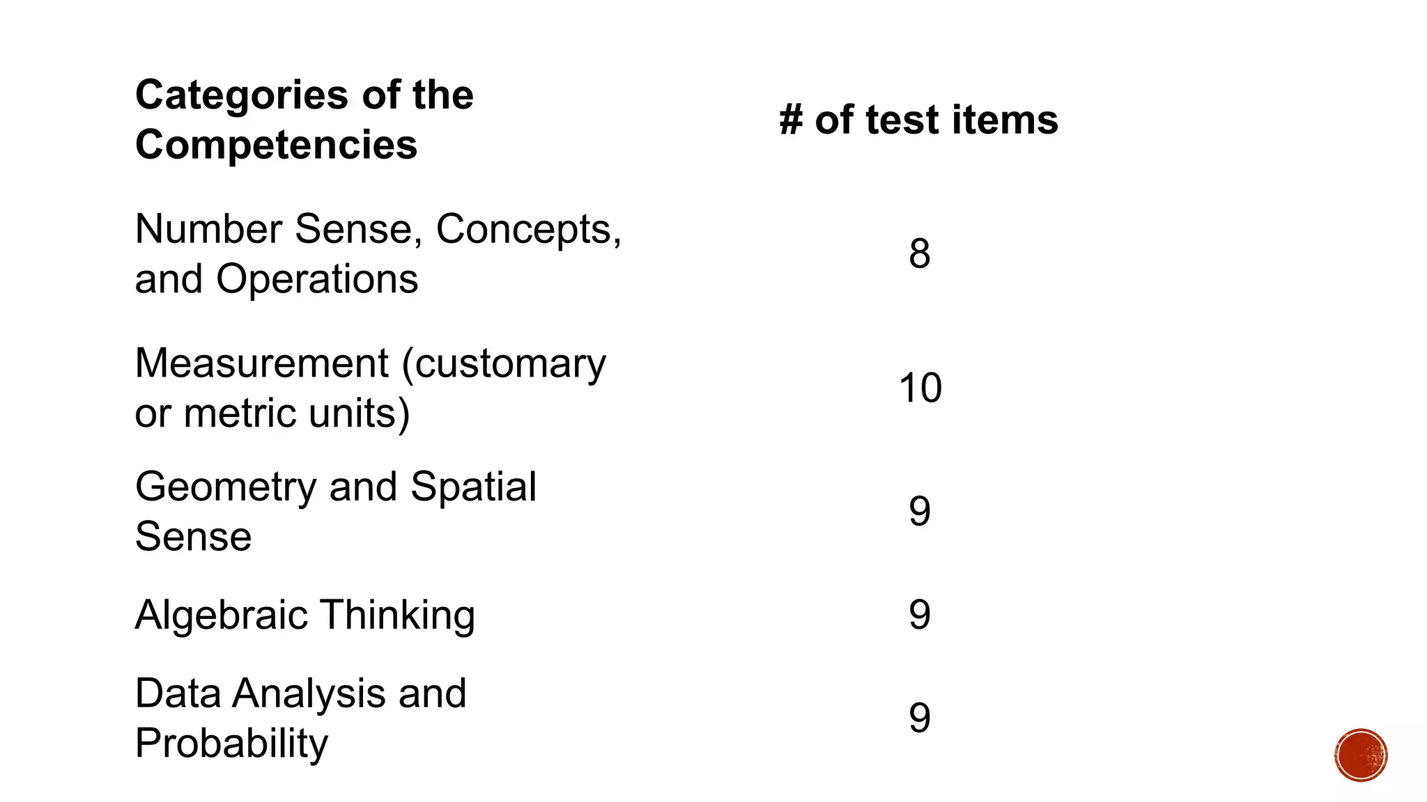 Categories of the
Competencies
# of test items
Number Sense, Concepts,
and Operations
8
Measurement (customary
or metric units)
10
Geometry and Spatial
Sense
9
Algebraic Thinking 9
Data Analysis and
Probability
9
 
