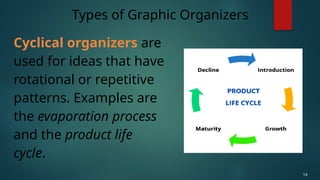 Cyclical organizers are
used for ideas that have
rotational or repetitive
patterns. Examples are
the evaporation process
and the product life
cycle.
Types of Graphic Organizers
14
 