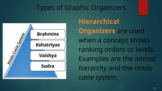 Hierarchical
Organizers are used
when a concept shows
ranking orders or levels.
Examples are the animal
hierarchy and the Hindu
caste system.
Types of Graphic Organizers
15
 