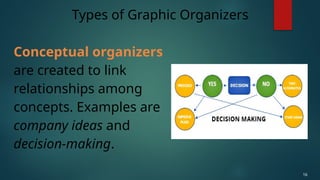 Conceptual organizers
are created to link
relationships among
concepts. Examples are
company ideas and
decision-making.
Types of Graphic Organizers
16
 