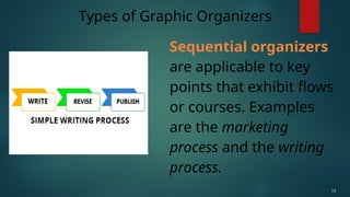 Sequential organizers
are applicable to key
points that exhibit flows
or courses. Examples
are the marketing
process and the writing
process.
Types of Graphic Organizers
17
 