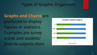 Graphs and Charts are
produced to display
figures or statistics.
Examples are survey
scores and students’
favorite subjects chart.
Types of Graphic Organizers
18
 
